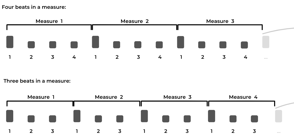 Grouping beats into measures